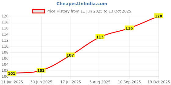flipkart.com all of all Borosilicate Glass Inside Fitting Hookah Mouth Tip all of all Price History Graph from 11 Jun 2025 to 13 Oct 2025