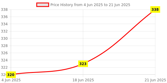 flipkart.com moolenterprises Borosilicate Glass Measuring Cylinder 100ML Lactometer for checking Milk Purity Non Contact Tachometer moolenterprises Price History Graph from 4 Jun 2025 to 21 Jun 2025