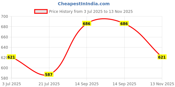 flipkart.com femora Borosilicate Glass Microwave Safe Rectangle Food Storage Container with Air Vent Lid, 400 ml, Set of 2 2 Containers Lunch Box femora Price History Graph from 3 Jul 2025 to 13 Nov 2025