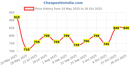 flipkart.com borosil Borosilicate Glass Mixing Bowl borosil Price History Graph from 24 May 2025 to 26 Oct 2025