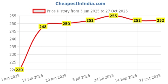 flipkart.com indusbay Borosilicate Glass Mixing Bowl 2 Pcs 450 ML Small Mixing Serving Borosilicate Microwave safe Bowl indusbay Price History Graph from 3 Jun 2025 to 26 Oct 2025
