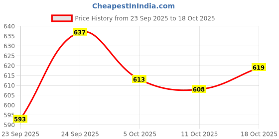 flipkart.com sbpnn Borosilicate Glass Mixing Bowl 3000ML Borosilicate Microwave Safe Glass Mixing Bowl Set Disposable sbpnn Price History Graph from 23 Sep 2025 to 18 Oct 2025