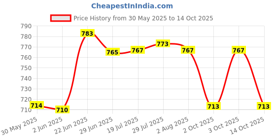 flipkart.com cutting edge Borosilicate Glass Mixing Bowl Borosilicate Mixing/Serving Round Glass Bowl for Kitchen & Dining (2000 ml) cutting edge Price History Graph from 30 May 2025 to 14 Oct 2025