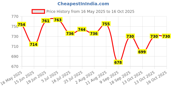 flipkart.com good to great creation Borosilicate Glass Mixing Bowl Disposable good to great creation Price History Graph from 16 May 2025 to 13 Oct 2025
