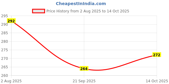 flipkart.com flipkart smartbuy Borosilicate Glass Motivational Time Marker Drinking Milk Juice Glass Bottle 500 ml Bottle flipkart smartbuy Price History Graph from 2 Aug 2025 to 14 Oct 2025