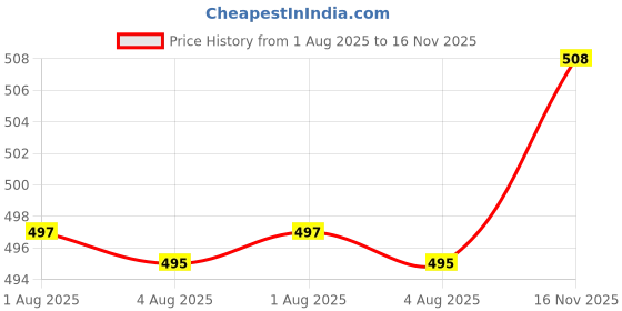 flipkart.com bello Borosilicate Glass reagent bottle 25ml with leak proof Blue Screw Cap pack of 6 Laboratory Dropper Bottle bello Price History Graph from 1 Aug 2025 to 16 Nov 2025
