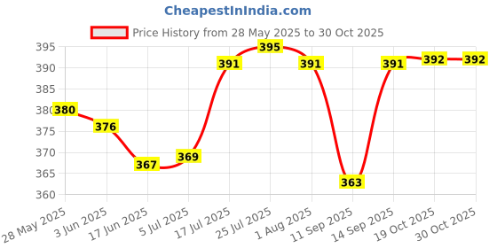 flipkart.com indusbay Borosilicate Glass Serving Bowl 1.2 Litres Serving Mixing Microwave Safe Glass Bowl indusbay Price History Graph from 28 May 2025 to 29 Oct 2025