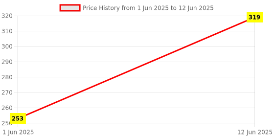 flipkart.com borosil Borosilicate Glass Serving Bowl 350 ml Borosilicate Glass Mixing & Serving Bowl with Lid, Oven & Microwave Safe borosil Price History Graph from 1 Jun 2025 to 12 Jun 2025