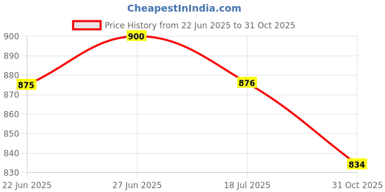 flipkart.com indusbay Borosilicate Glass Serving Bowl 500 ML 6 Pieces Bowl Set, Multipurpose Kitchen Serving Mixing Microwave safe Food Storing Glass Bowl (Transparent) indusbay Price History Graph from 22 Jun 2025 to 31 Oct 2025