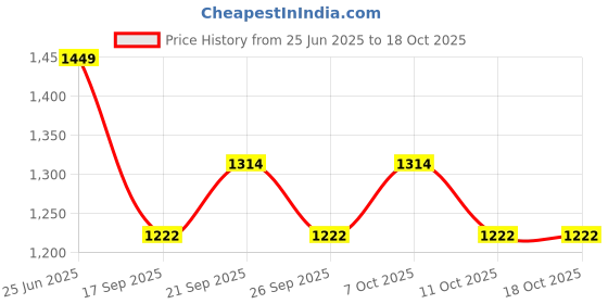 flipkart.com pkmsho Borosilicate Glass Serving Bowl Borosilicate glass Microwave oven safe Glass baking dish 1000,1600,2200 ML Disposable pkmsho Price History Graph from 25 Jun 2025 to 18 Oct 2025