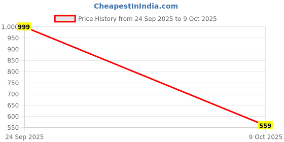 flipkart.com Borosilicate Glass Serving Bowl CREW4 Borosilicate Glass Mixing Bowls SET OF 3 crew4 Price History Graph from 24 Sep 2025 to 9 Oct 2025
