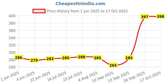 flipkart.com indusbay Borosilicate Glass Serving Bowl Oval Baking Tray Small Serving Cooking Disposable indusbay Price History Graph from 1 Jun 2025 to 17 Oct 2025