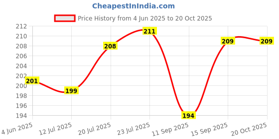 flipkart.com indusbay Borosilicate Glass Serving Bowl Pack of 1 Serving Mixing Glass Bowl Microwave Safe - 600 ML indusbay Price History Graph from 4 Jun 2025 to 20 Oct 2025