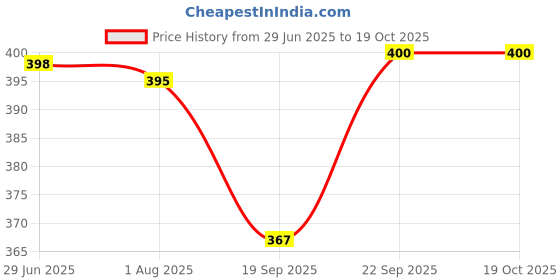 flipkart.com starkendy Borosilicate Glass Serving Bowl Serving Bowl with Lid Mixing Bowl for Snacks Cereals Rice Sambar Salad Casserole starkendy Price History Graph from 29 Jun 2025 to 19 Oct 2025
