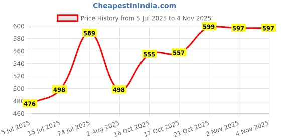 flipkart.com lucky Borosilicate Glass Serving Bowl Thailand Glass Stackable Glass Bowl Plate Food Serveware ,Dessert Bowl serving bowl 210 ml lucky Price History Graph from 5 Jul 2025 to 2 Nov 2025