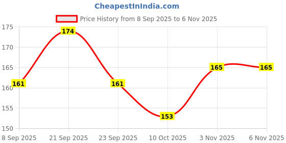 flipkart.com gosk enterprise Borosilicate Glass Sipper & Straw Green Tea Coffee Glass Mojito Juice Coffee Glass Coffee Mug gosk enterprise Price History Graph from 8 Sep 2025 to 4 Nov 2025