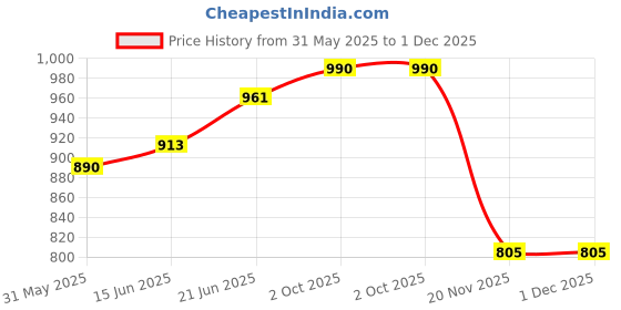 flipkart.com borosil Borosilicate Glass Storage Bowl KLIP & STORE 620 ML PACK 2 borosil Price History Graph from 31 May 2025 to 1 Dec 2025