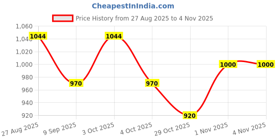 flipkart.com ryshopestore Borosilicate Glass Tea Brewing Pot/Tea Kettle Tea Urn ryshopestore Price History Graph from 27 Aug 2025 to 2 Nov 2025