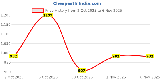 flipkart.com trinetri creation Borosilicate Glass Tea Brewing Pot/Tea Kettle Tea Urn trinetri creation Price History Graph from 2 Oct 2025 to 6 Nov 2025