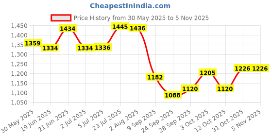 flipkart.com crystalarc Borosilicate Glass Vegetable Bowl 1000ml, 1600ml, 2200ml Rectangular Borosilicate Microwave Safe Glass Serving Store Baking Mixing Bowl with Handle Set of 3 crystalarc Price History Graph from 30 May 2025 to 5 Nov 2025
