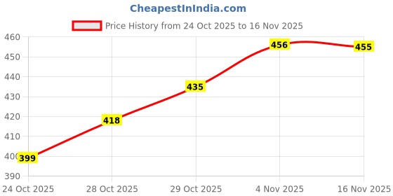 flipkart.com pxicoaq Borosilicate Square Glass Casserole with Lid | Oven & Microwave Safe | 1000ml Serve Casserole pxicoaq Price History Graph from 24 Oct 2025 to 15 Nov 2025