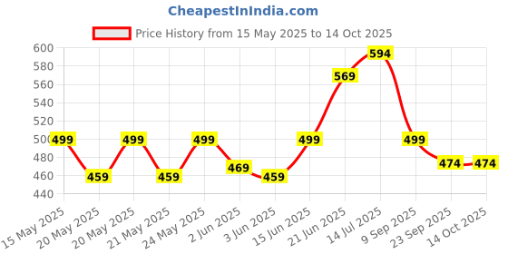 flipkart.com treo Borosilicate Vista Glass Tea Set of 6, 220 ml Each, Transparent Glass Coffee Mug treo Price History Graph from 15 May 2025 to 14 Oct 2025