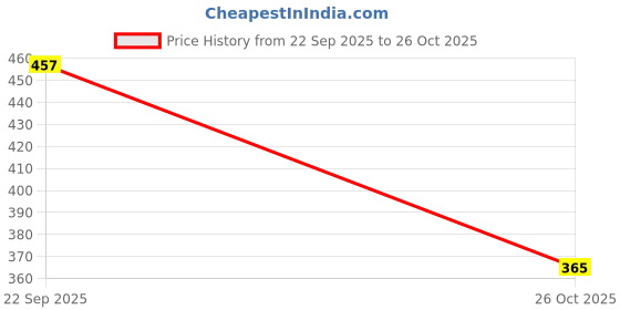 flipkart.com borrer Golden Trending Stylish Casual Shoes Running Shoes For Women borrer Price History Graph from 22 Sep 2025 to 26 Oct 2025