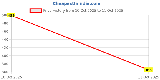 flipkart.com borrer Running Shoes For Women borrer Price History Graph from 10 Oct 2025 to 11 Oct 2025