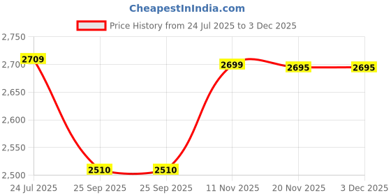 flipkart.com blb Borsi leathers 6 glasses brown bar set premium bottle Opener handy-GPBRP002 12 - Piece Bar Set blb Price History Graph from 24 Jul 2025 to 2 Dec 2025