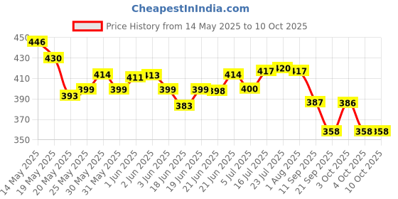 flipkart.com borvia Solar Soil Plant Care New 3 in 1 Water Moisture Hydroponic Plants Soil Sensor PH Light Meter, Acidity Tester Thermo Hydrometer Soil for Garden All-in-One Analog Moisture Measurer borvia Price History Graph from 14 May 2025 to 9 Oct 2025