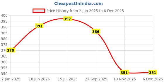 flipkart.com BOS MEDICARE 3 in 1 Steam Vaporizer Machine, Nozzle Inhaler, Facial Steamer Cough, Chest, Lungs, FREE Eye Wash cup (6 Month Warranty) Vaporizer Price History Graph from 2 Jun 2025 to 5 Dec 2025