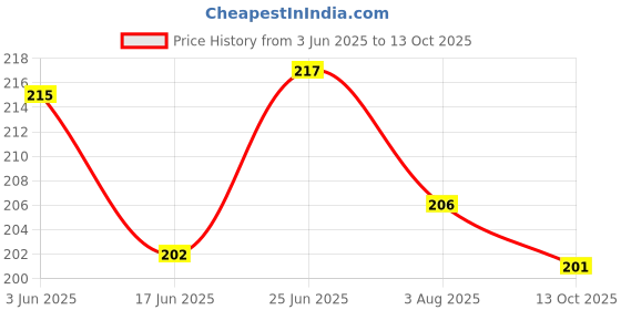 flipkart.com bos medicare Anal Dilator Rectal anal dilator medical device similar to a Speculum designed to open and relax the internal/externala a analsphincter (Large) Vaginal Dilator bos medicare Price History Graph from 3 Jun 2025 to 13 Oct 2025