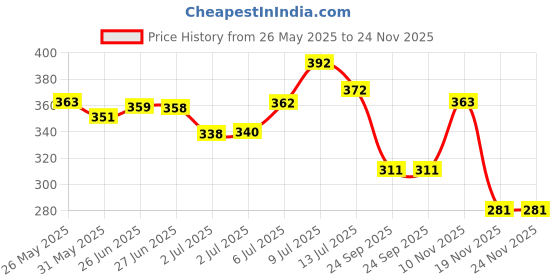 flipkart.com bos medicare ape/Steam Sterilization Indicator Tape 19mm X 50mt. Dry Heat Autoclave Tape/Autoclave/Steam Sterilization Indicator Tape First Aid Tape First Aid Tape bos medicare Price History Graph from 26 May 2025 to 23 Nov 2025