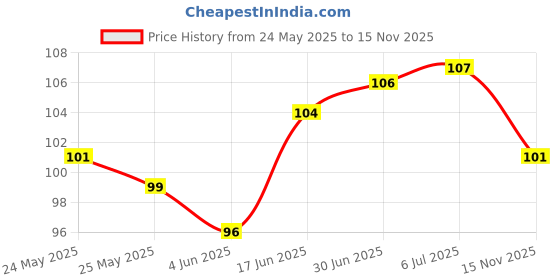 flipkart.com BOS MEDICARE AWSE_5L Head and Scalp Massager|Bokoma Hand Held Scalp Head Massager for Stress Relief Massager Price History Graph from 24 May 2025 to 15 Nov 2025