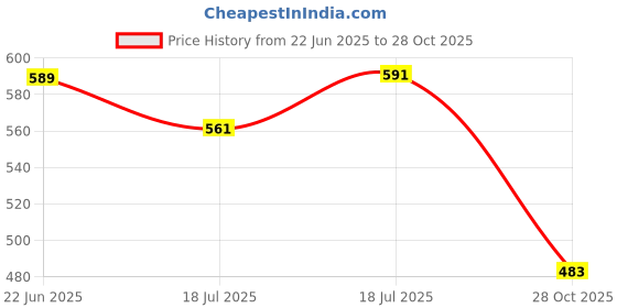 flipkart.com bos medicare Bosm-Male-urinepot Urine Pot bos medicare Price History Graph from 22 Jun 2025 to 28 Oct 2025
