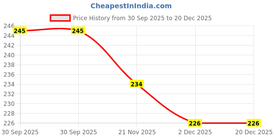 flipkart.com bos medicare Cervical Collar Soft Neck Support Brace for Spondylitis Neck Pain Relief Neck Support bos medicare Price History Graph from 30 Sep 2025 to 20 Dec 2025