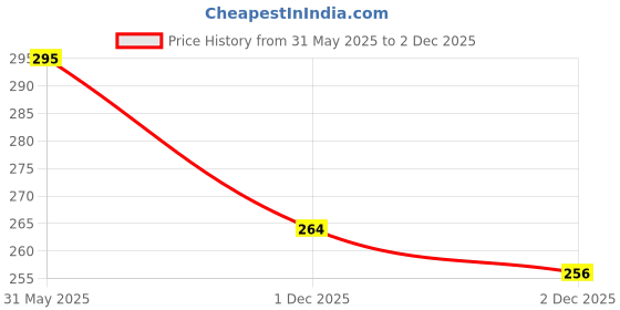 flipkart.com bos medicare Dilator_3 Vaginal Dilator bos medicare Price History Graph from 31 May 2025 to 2 Dec 2025