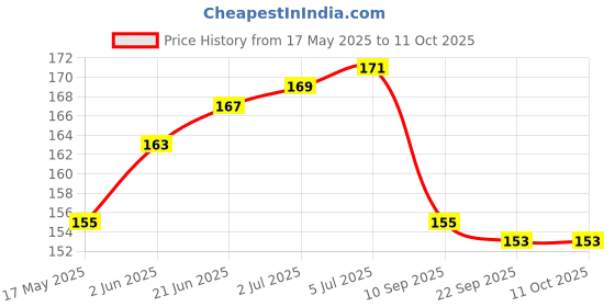 flipkart.com BOS MEDICARE Glucometer Blood Adjustable Lancet Pen Device 100 Pieces Glucometer Lancets Price History Graph from 17 May 2025 to 10 Oct 2025