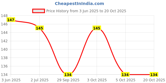 flipkart.com bos medicare Non-Electrical Hot water bag for Pain Relief, Periods Cramps and heat therapies 2 L Rubber Pack bos medicare Price History Graph from 3 Jun 2025 to 20 Oct 2025