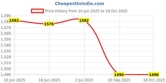 flipkart.com BOS MEDICARE Pulse Oxymeter Pulse Oximeter Price History Graph from 10 Jun 2025 to 18 Oct 2025