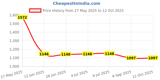 flipkart.com BOS MEDICARE Pulse Oxymeter Pulse Oximeter Pulse Oximeter Price History Graph from 27 May 2025 to 12 Oct 2025