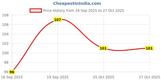 flipkart.com bos medicare Silicone Gel Ball Small Fitness Exerciser Finger Support (Yellow) Finger Support bos medicare Price History Graph from 16 Sep 2025 to 26 Oct 2025