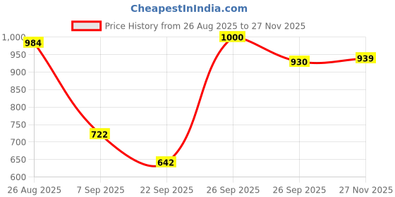 flipkart.com bos medicare surgical 6 cm Lamp Base bos medicare surgical Price History Graph from 26 Aug 2025 to 27 Nov 2025