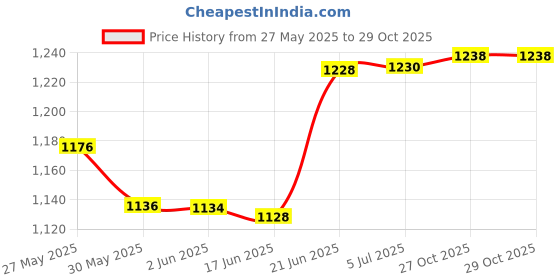 flipkart.com bos medicare surgical Adjustable Infrared Lamp Infrared Light with 150 Watts,Doctors recommend Table Lamp bos medicare surgical Price History Graph from 27 May 2025 to 29 Oct 2025