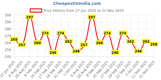 flipkart.com bos medicare surgical Anal Dilator Set of 3 Small, Medium, Large PVC Material Red Color Vaginal Dilator bos medicare surgical Price History Graph from 27 Jun 2025 to 21 Nov 2025