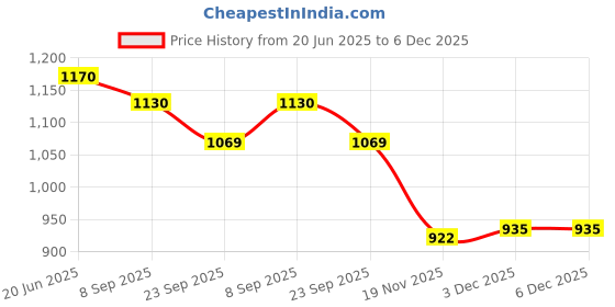 flipkart.com Bos Medicare Surgical ?B0D5D66YY2 BOSM-BPM-AK-B03 Bp Monitor Price History Graph from 20 Jun 2025 to 6 Dec 2025