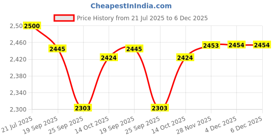 flipkart.com Bos Medicare Surgical BOS-MBP01 Blood Pressure Monitor Manual BP Machine with Cuff & Carry Case for Clinic Use Bp Monitor Price History Graph from 21 Jul 2025 to 5 Dec 2025