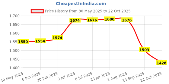 flipkart.com bos medicare surgical BOSM HWS-20-210 cm Measuring Scale Cube bos medicare surgical Price History Graph from 30 May 2025 to 22 Oct 2025