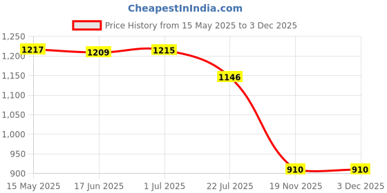 flipkart.com Bos Medicare Surgical Bosm_NB-57 Nebulizer Price History Graph from 15 May 2025 to 2 Dec 2025