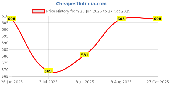 flipkart.com bos medicare surgical by silver Kettle Element Non Auto (ISI MARK) 2 KW Electric Kettle bos medicare surgical by silver Price History Graph from 26 Jun 2025 to 27 Oct 2025